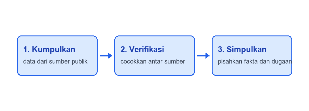 Alur kerja OSINT sederhana